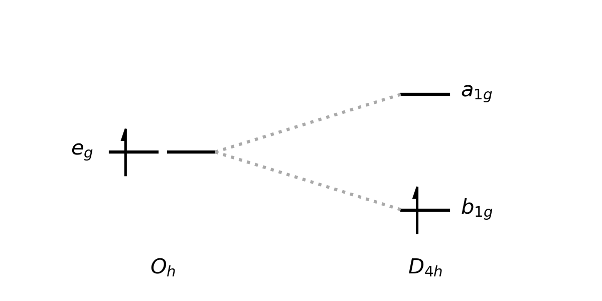 Jahn-Teller distortion of an octahedral (Oh point group) complex to a square planar (D4h) point group) one.